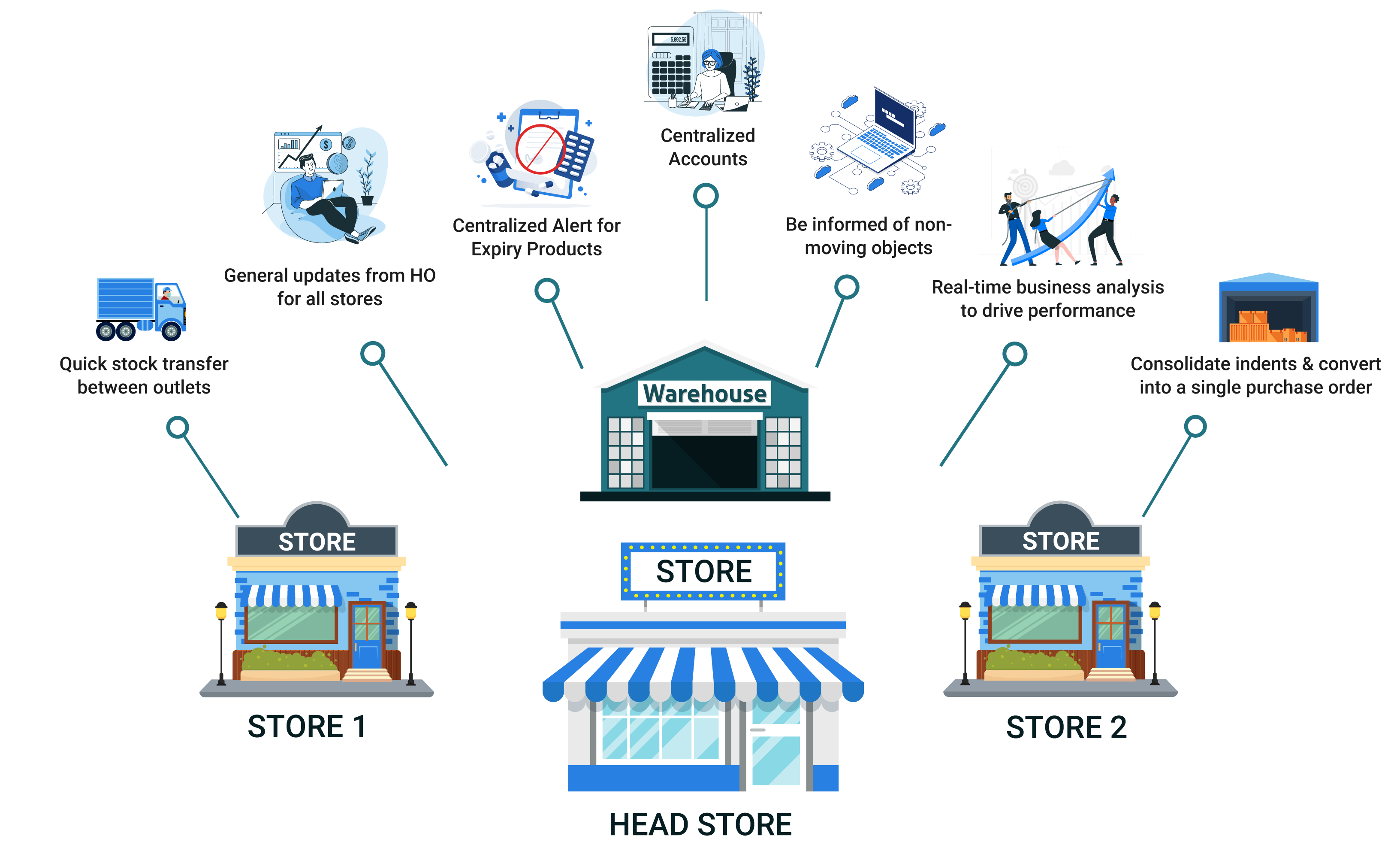 Multi store management by SwilERP